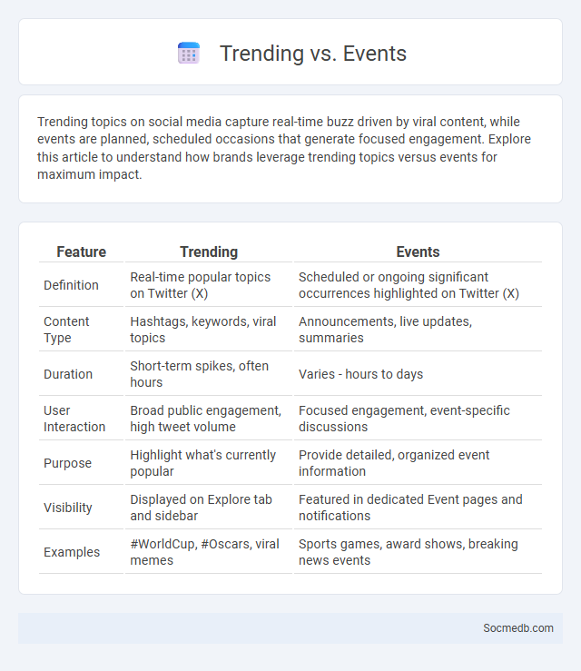 Trending vs. Events - What is The Difference?
