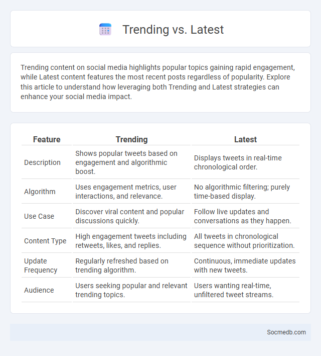 Trending vs. Latest - What is The Difference?
