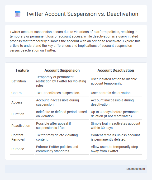 Twitter Account Suspension vs. Deactivation - What is The Difference?