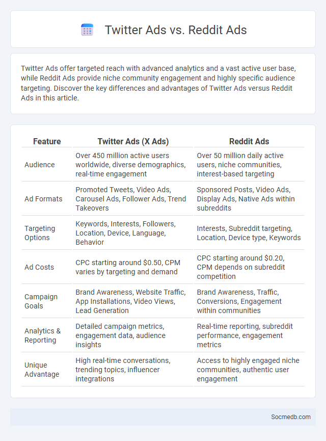 Twitter Ads vs. Reddit Ads - What is The Difference?