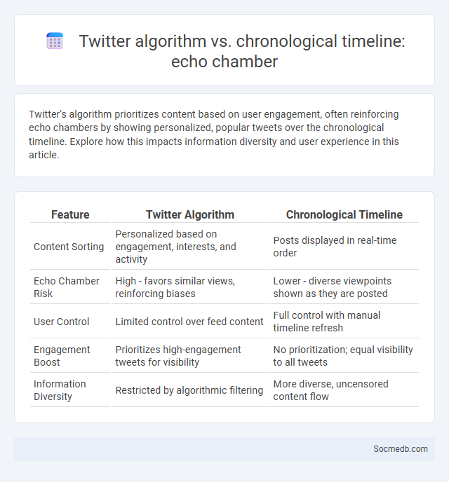 Twitter algorithm vs. chronological timeline: echo chamber - What is The Difference?