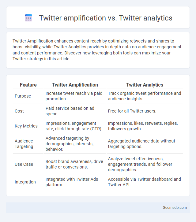 Twitter amplification vs. Twitter analytics - What is The Difference?