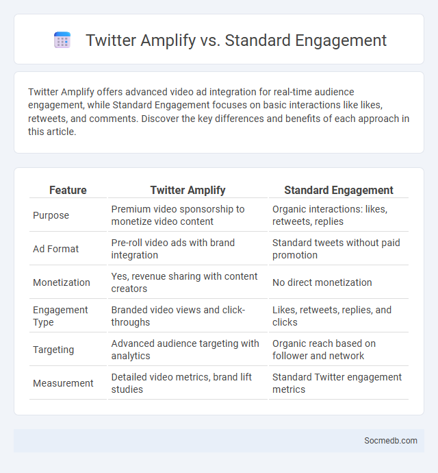 Twitter Amplify vs. Standard Engagement - What is The Difference?
