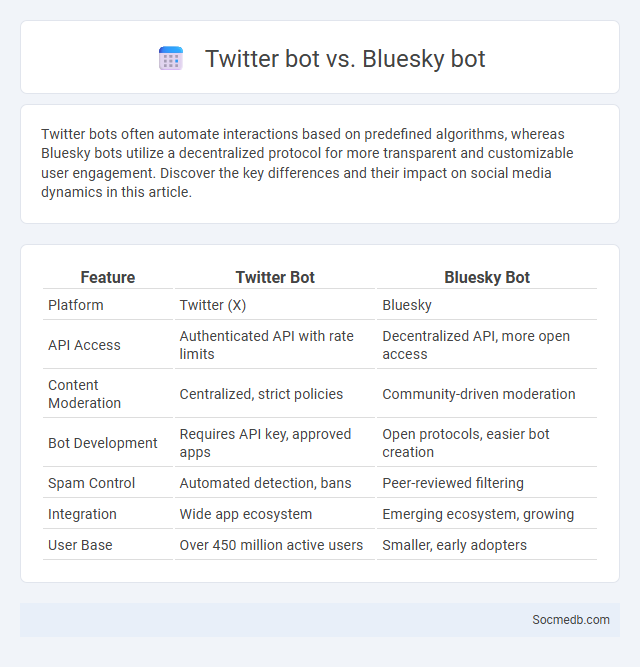 Twitter bot vs. Bluesky bot - What is The Difference?