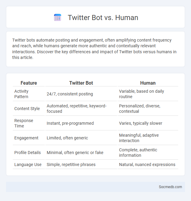 Twitter Bot vs. Human - What is The Difference?