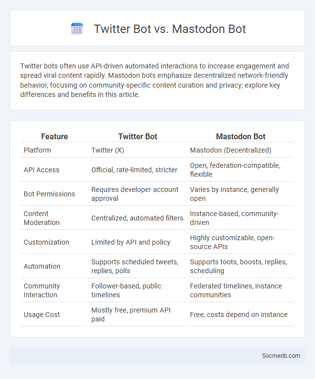 Twitter Bot vs. Mastodon Bot - What is The Difference?