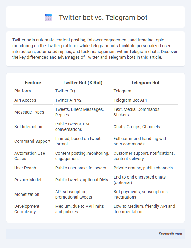 Twitter bot vs. Telegram bot - What is The Difference?