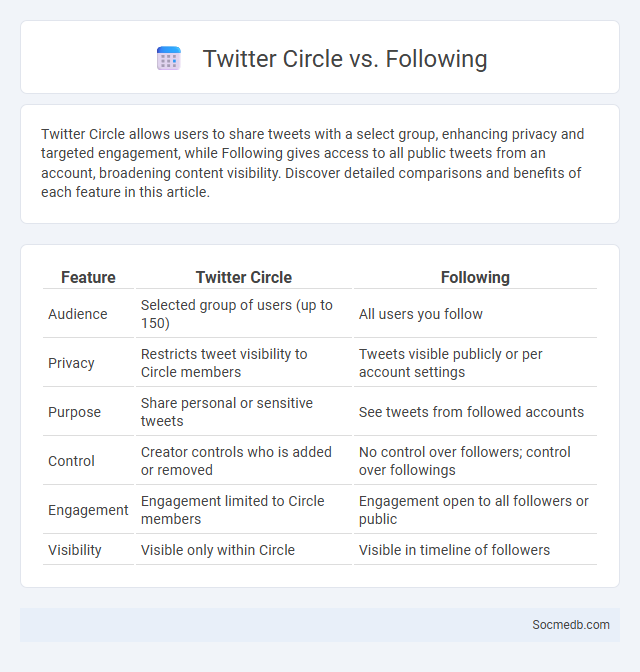 Twitter Circle vs. Following - What is The Difference?
