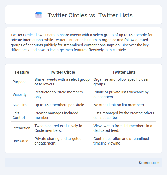 Twitter Circles vs. Twitter Lists - What is The Difference?