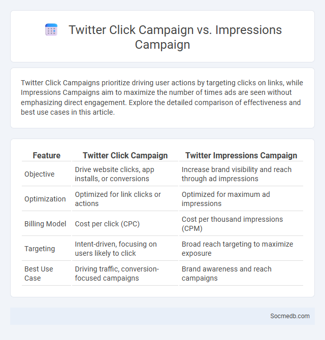 Twitter Click Campaign vs. Impressions Campaign - What is The Difference?