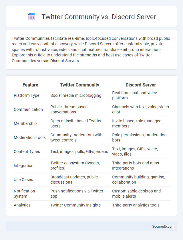 Twitter Community vs. Discord Server - What is The Difference?