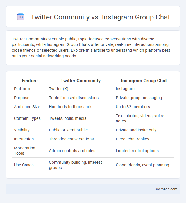 Twitter Community vs. Instagram Group Chat - What is The Difference?
