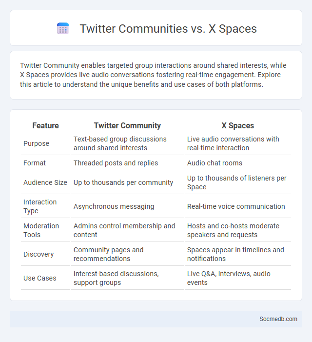 Twitter Communities vs. X Spaces - What is The Difference?