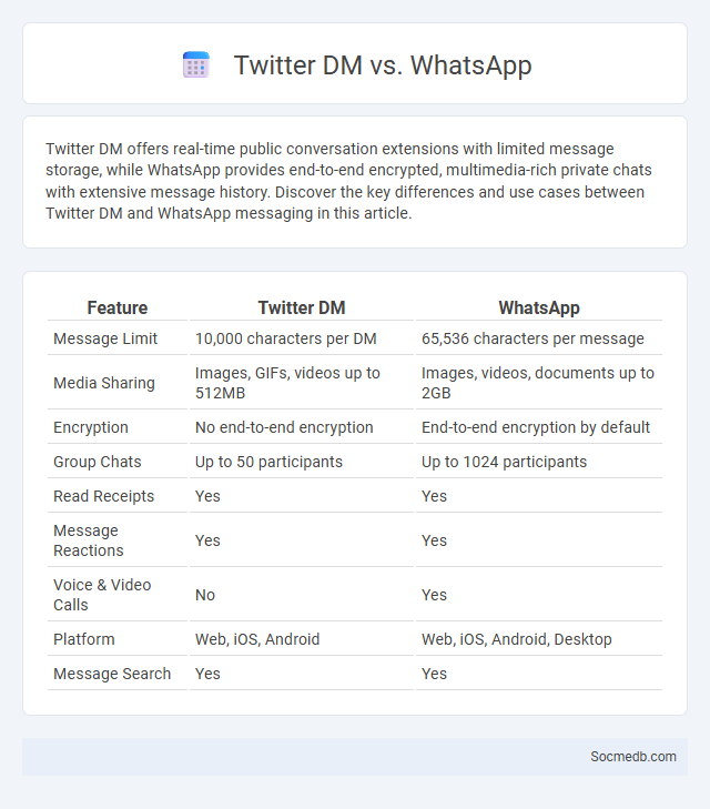 Twitter DM vs. WhatsApp - What is The Difference?