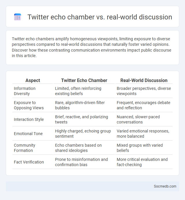 Twitter echo chamber vs. real-world discussion - What is The Difference?