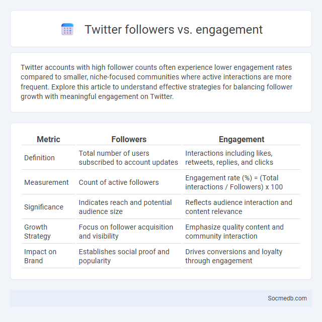 Twitter followers vs. engagement - What is The Difference?
