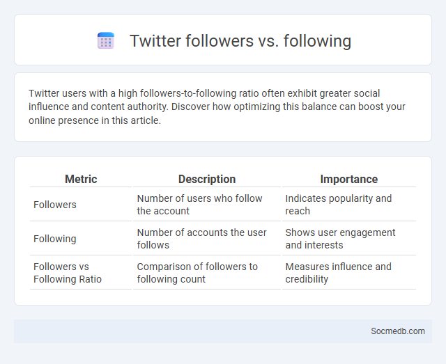 Twitter followers vs. following - What is The Difference?