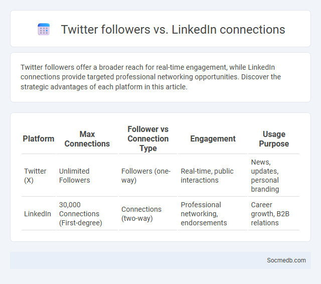 Twitter followers vs. LinkedIn connections - What is The Difference?