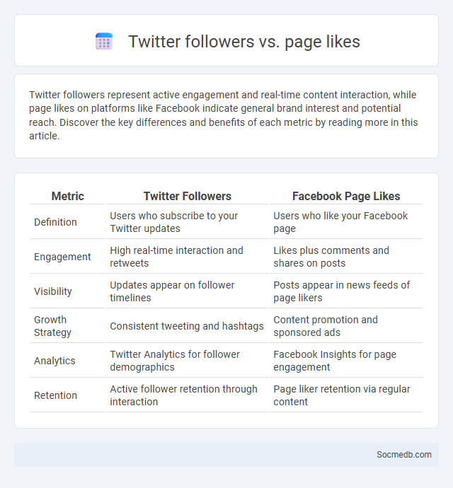 Twitter followers vs. page likes - What is The Difference?