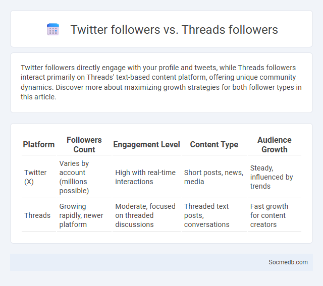 Twitter followers vs. Threads followers - What is The Difference?