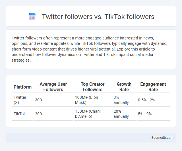 Twitter followers vs. TikTok followers - What is The Difference?