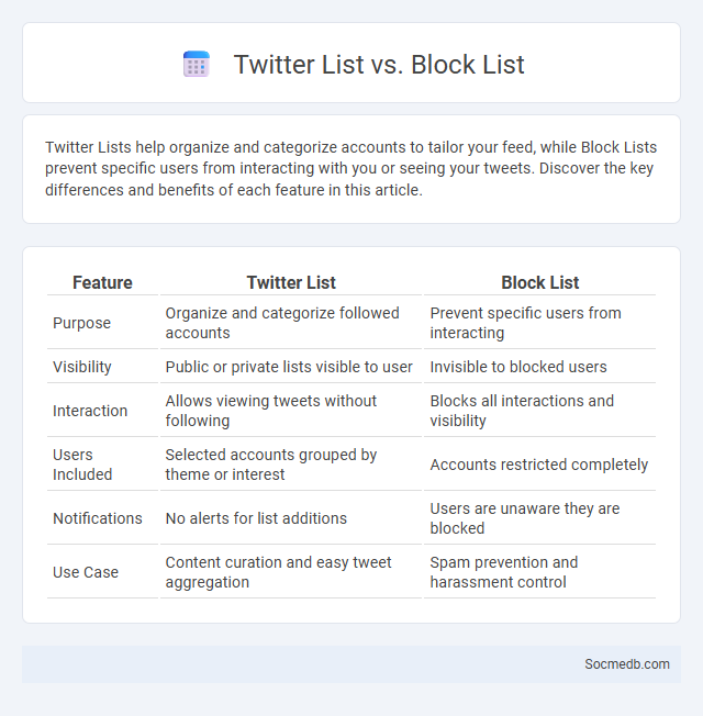 Twitter List vs. Block List - What is The Difference?