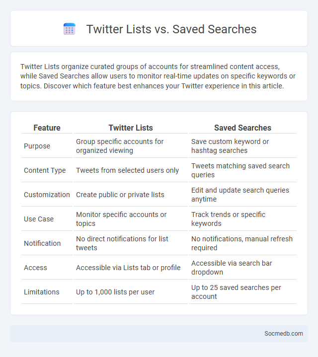 Twitter Lists vs. Saved Searches - What is The Difference?