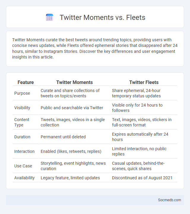 Twitter Moments vs. Fleets - What is The Difference?
