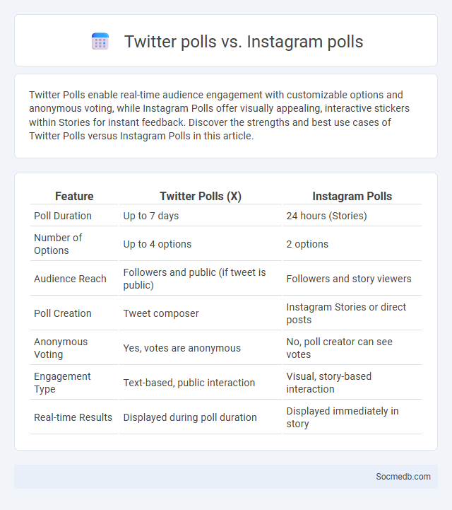 Twitter polls vs. Instagram polls - What is The Difference?