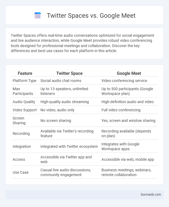 Twitter Spaces vs. Google Meet - What is The Difference?