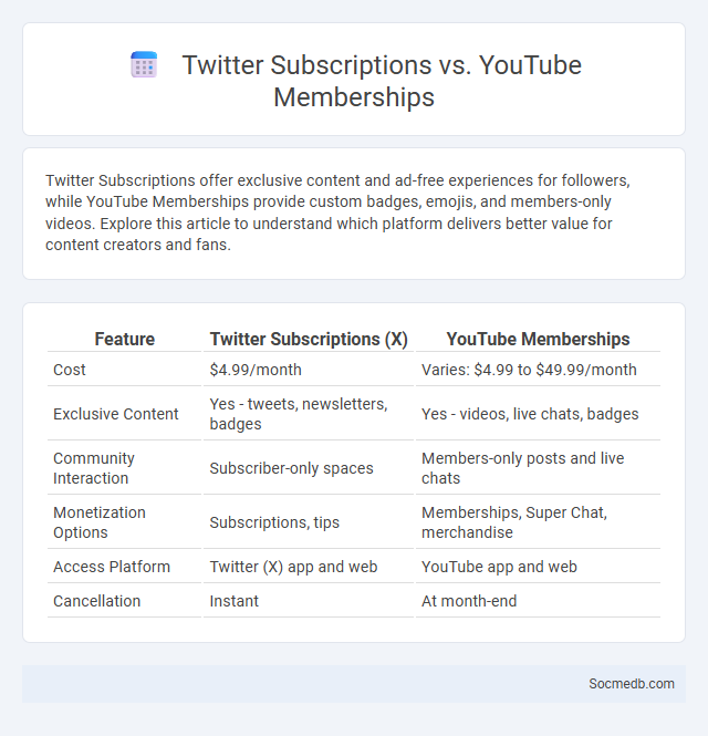 Twitter Subscriptions vs. YouTube Memberships - What is The Difference?