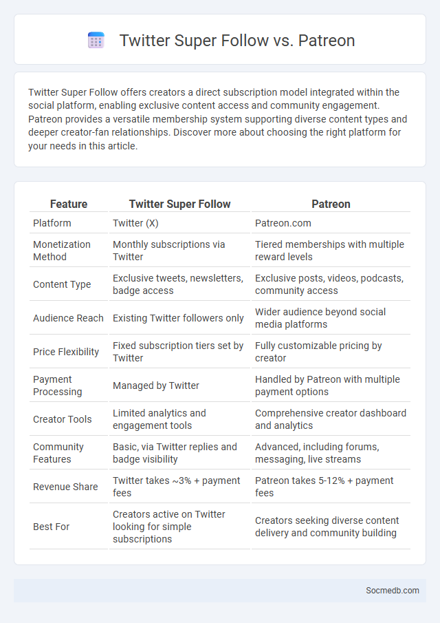 Twitter Super Follow vs. Patreon - What is The Difference?