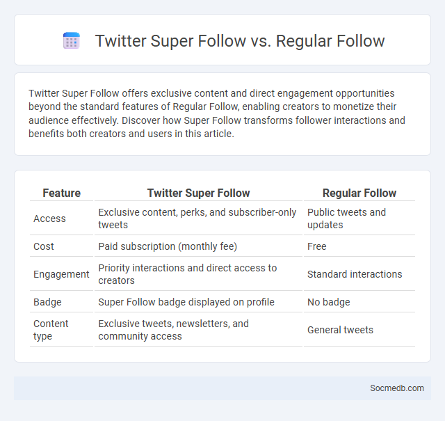 Twitter Super Follow vs. Regular Follow - What is The Difference?