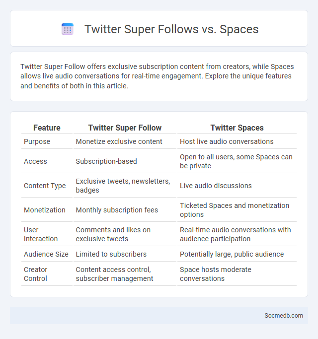 Twitter Super Follows vs. Spaces - What is The Difference?