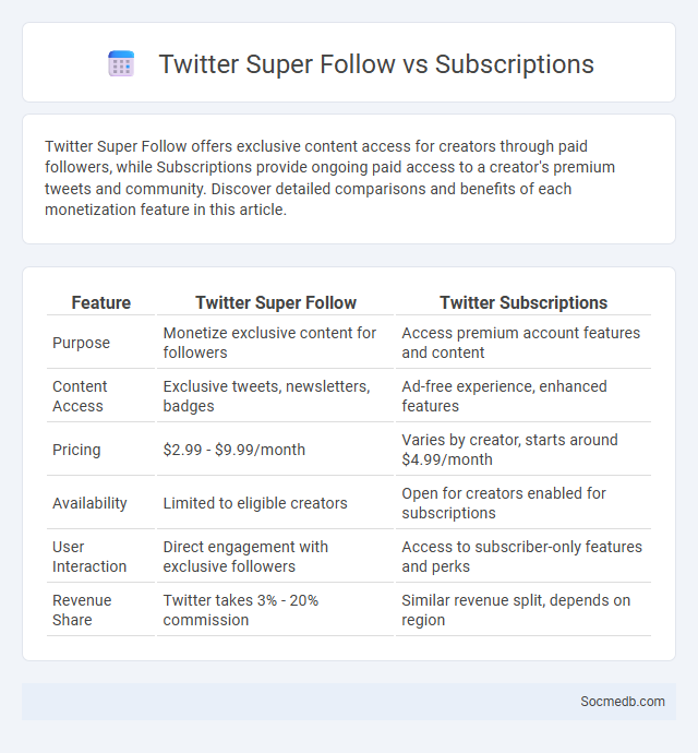 Twitter Super Follow vs Subscriptions - What is The Difference?