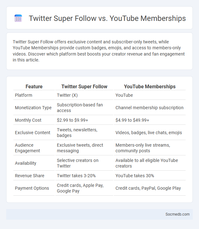 Twitter Super Follow vs. YouTube Memberships - What is The Difference?