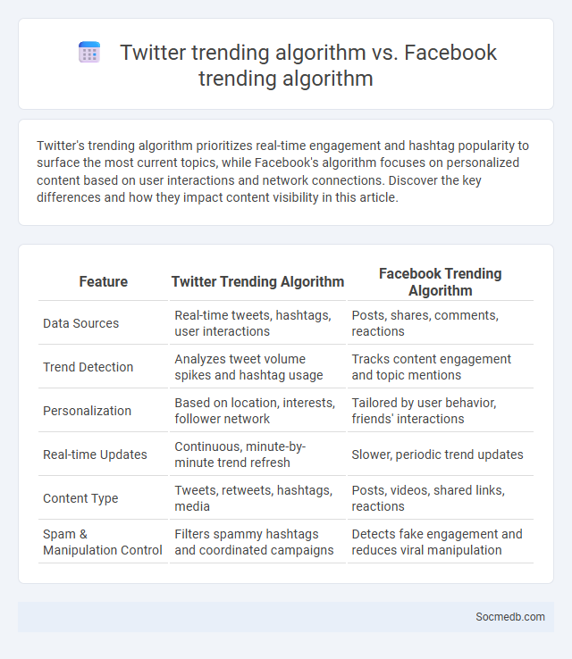 Twitter trending algorithm vs. Facebook trending algorithm - What is The Difference?