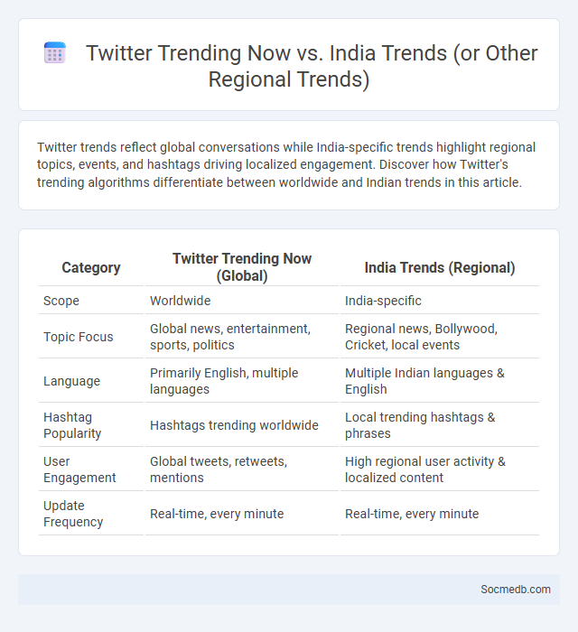 Twitter Trending Now vs. India Trends (or Other Regional Trends) - What is The Difference?