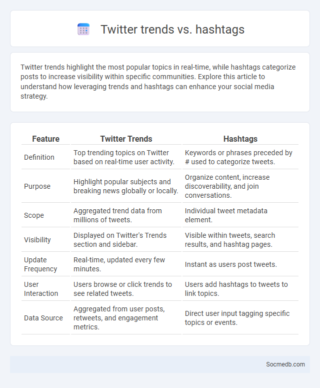 Twitter trends vs. hashtags - What is The Difference?