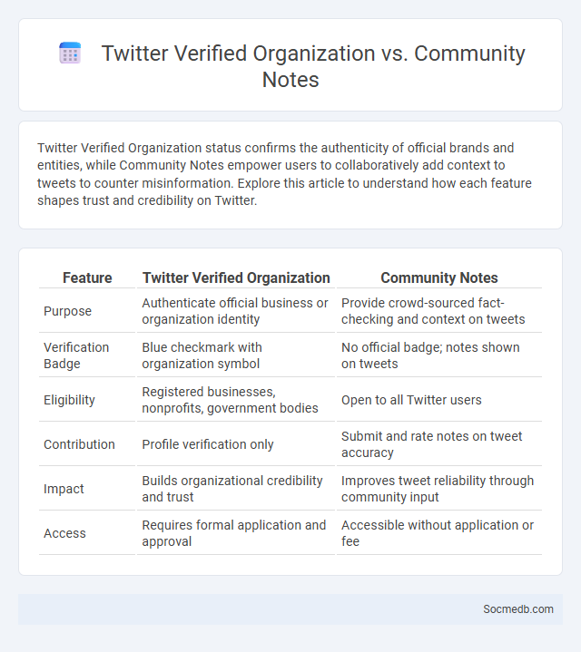 Twitter Verified Organization vs. Community Notes - What is The Difference?