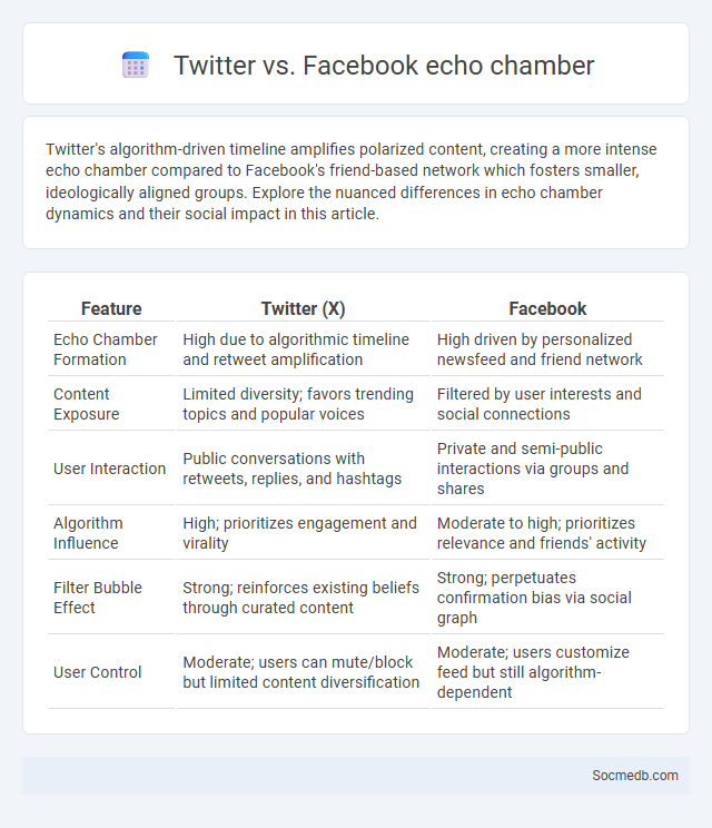 Twitter vs. Facebook echo chamber - What is The Difference?