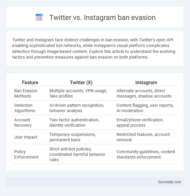 Twitter vs. Instagram ban evasion - What is The Difference?