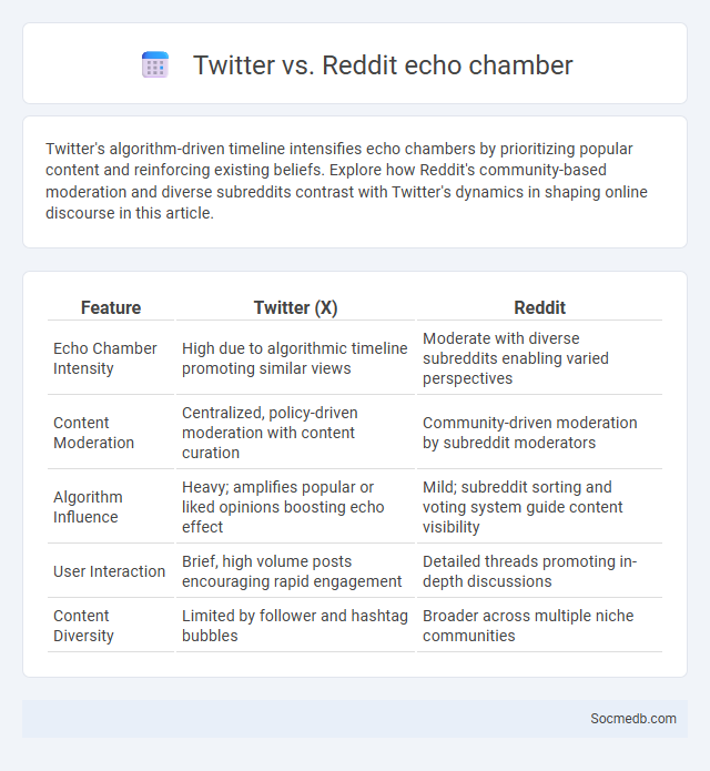 Twitter vs. Reddit echo chamber - What is The Difference?