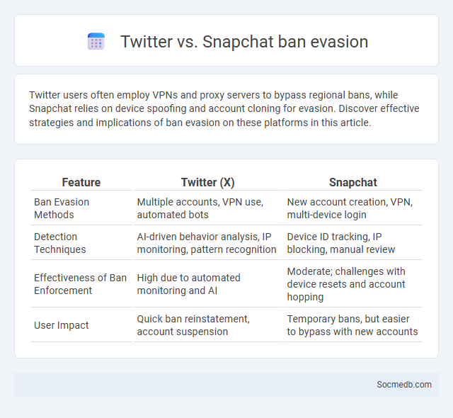 Twitter vs. Snapchat ban evasion - What is The Difference?