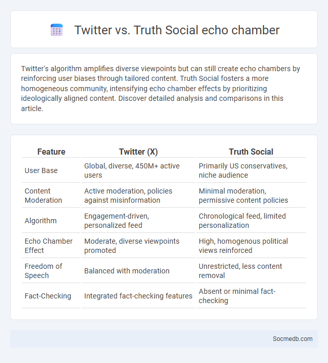 Twitter vs. Truth Social echo chamber - What is The Difference?