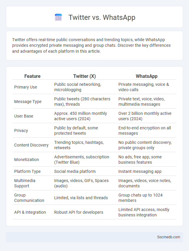 Twitter vs. WhatsApp - What is The Difference?