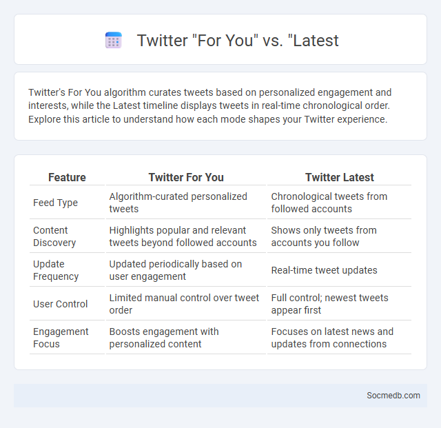 Twitter For You vs. Latest - What is The Difference?