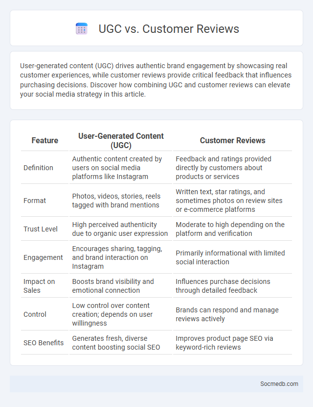 UGC vs. Customer Reviews - What is The Difference?