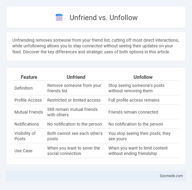 Unfriend vs. Unfollow - What is The Difference?