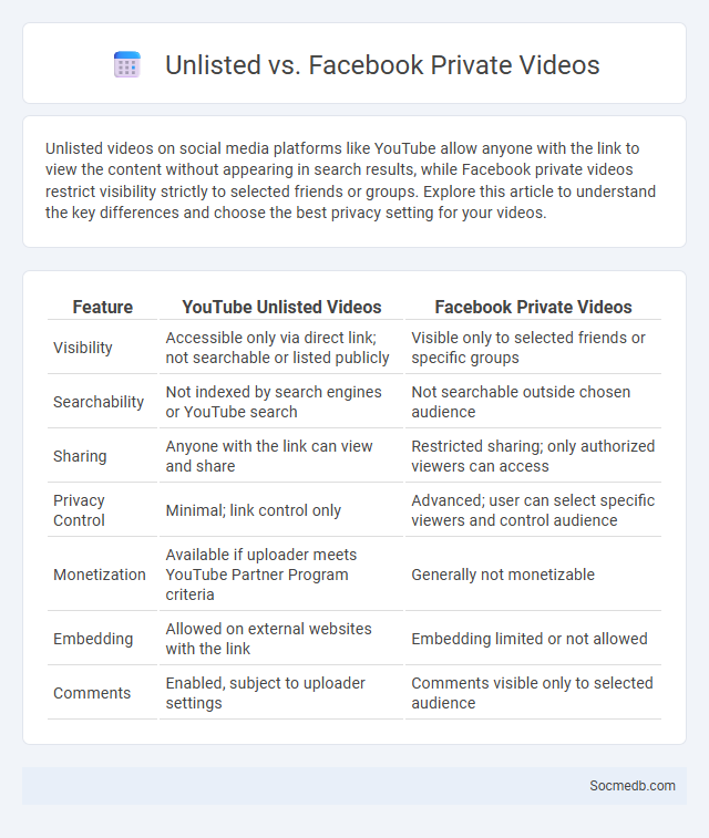 Unlisted vs. Facebook Private Videos - What is The Difference?